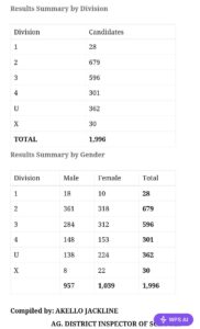 Gulu District PLE Summary 
